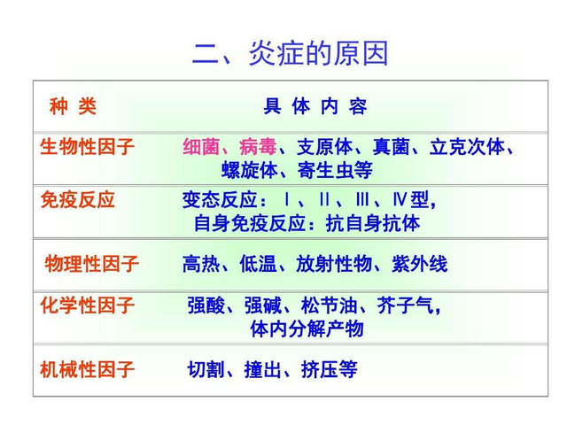 德国病理学之父：炎症是癌症的祸根，身体有这3种炎症不要拖