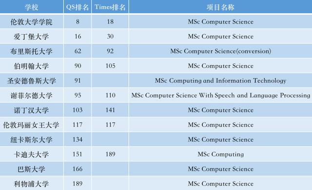 跃工场留学｜热门留学国家接受转专业的计算机类硕士（纯干货）