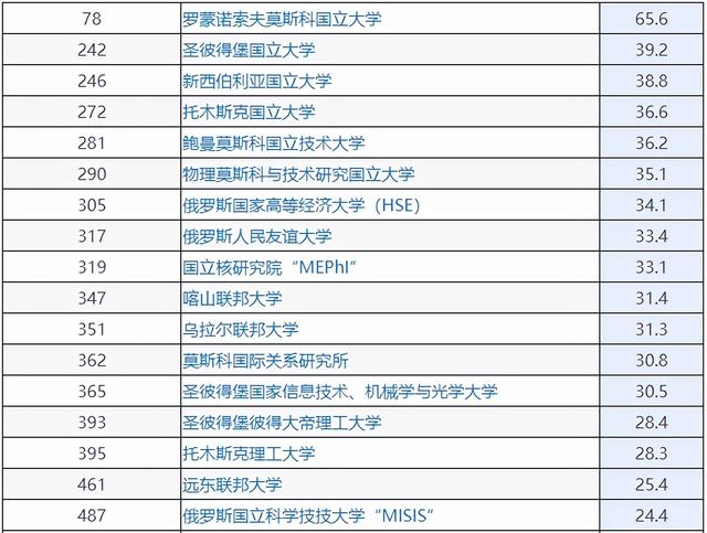 QS停止与俄罗斯及白俄罗斯大学的合作