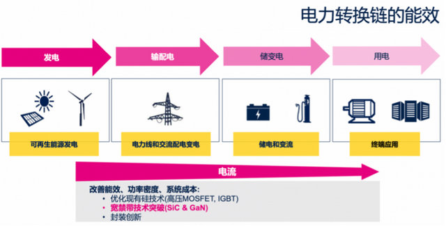 ST：减碳！宽禁带半导体迎来商用热潮