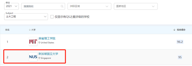 新加坡热门专业｜盘点新加坡国立大学优势专业学科都有哪些？