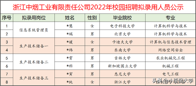 “浙江中烟”校招拟录用人员情况，烟草企业的门槛有多高？