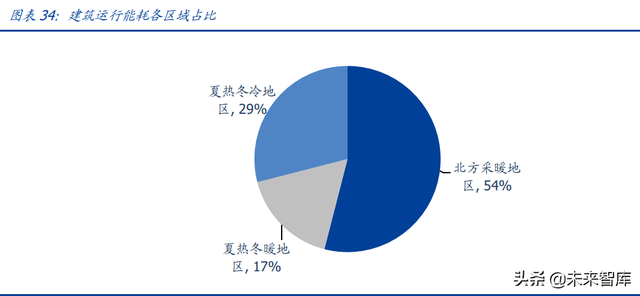 建筑行业深度报告：搭建绿色建筑分析框架，把握行业浪潮投资机会