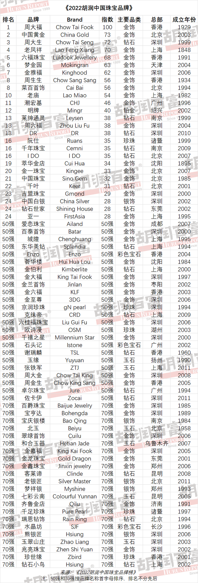 中国第一珠宝品牌：领跑中国黄金、周大生、老凤祥，市值超1200亿