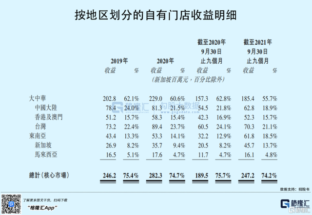 OSIM冲刺港交所，定位高端按摩椅，营销费用占比较高