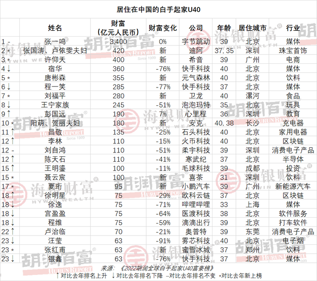 U40富豪财富下降榜：快手宿华减少千亿元，悦刻汪莹减少600多亿元