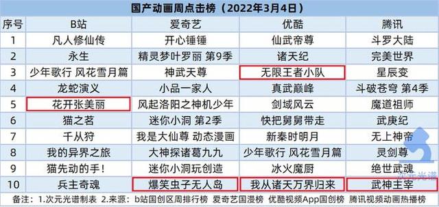 爱奇艺募资2.85亿美元，冬奥特许零售商停止预售