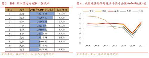 成渝双城经济圈系列之总篇：成渝“双城记”，打造中国经济增长“第四级”