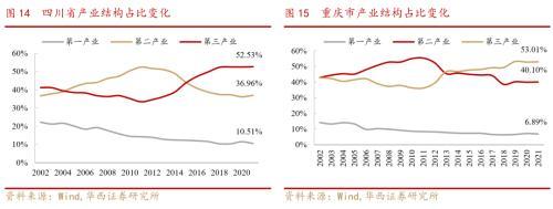 成渝双城经济圈系列之总篇：成渝“双城记”，打造中国经济增长“第四级”