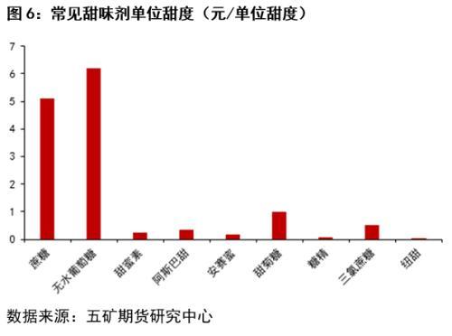 白糖：无糖之风盛行，国内甜味剂市场概述