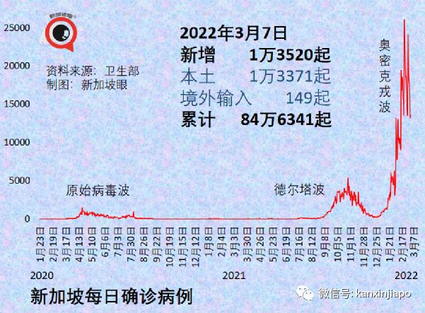 今增22201｜奥密克戎传染性维持至少六天；新加坡航空业今年乘客有望恢复疫情前一半