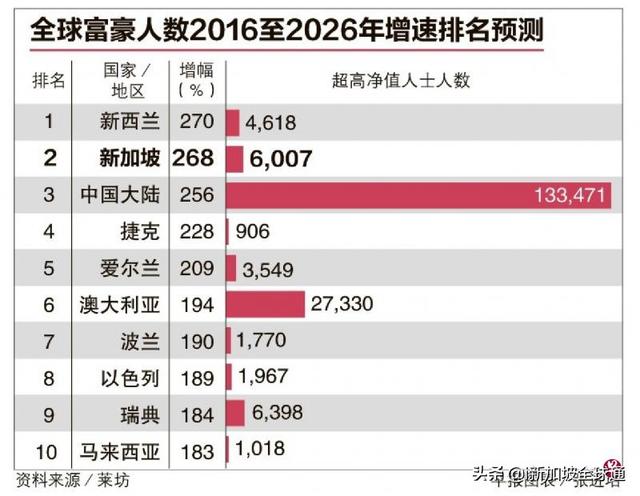 疫情并不影响新加坡富豪人数的增加