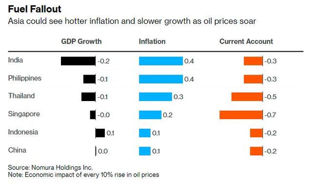 几家欢喜几家愁？一文盘点：油价飙升将如何影响亚洲经济