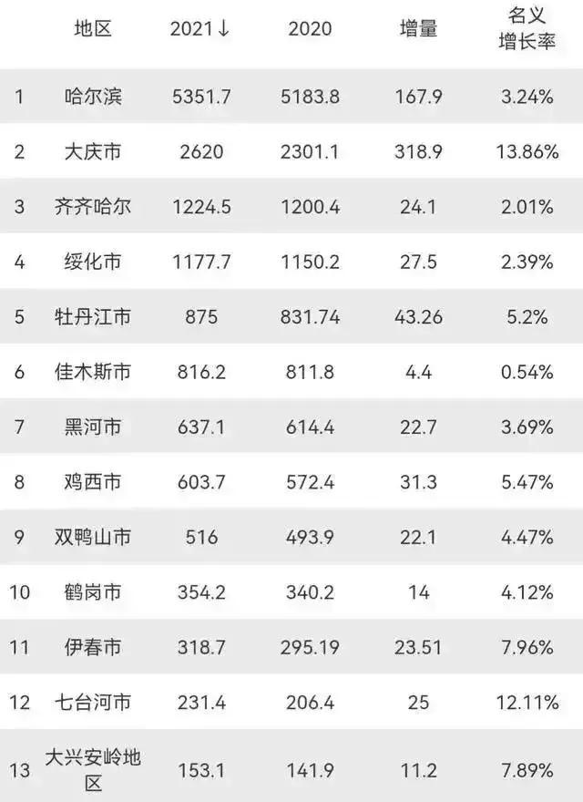 哈尔滨市直辖后，齐齐哈尔市成为新省会可行性研究分析