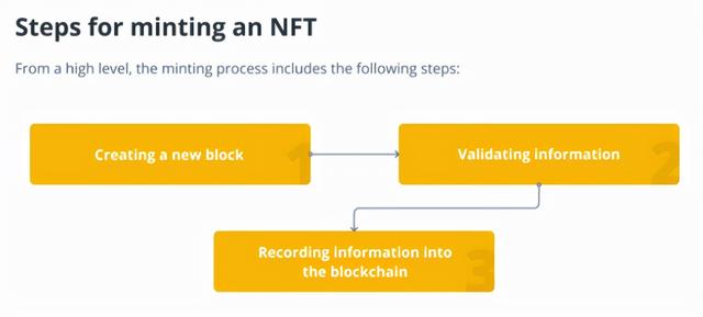 什么是NFT，为什么说它们在颠覆艺术界？