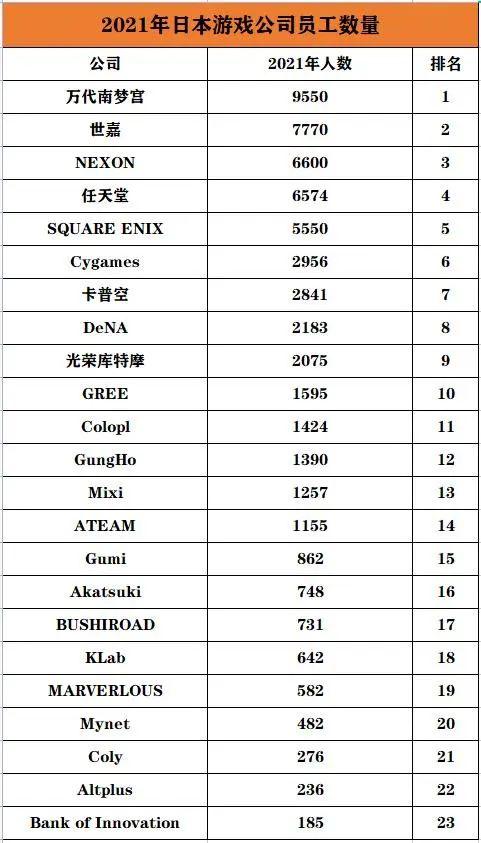 看完日本游戏公司员工人数排行榜，中国公司是人少了还是多了？