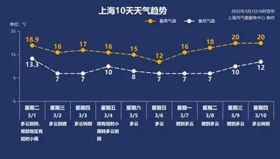 3月2日·上海要闻及抗击肺炎快报