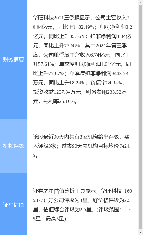 华旺科技业绩快报：2021年净利同比增长73%