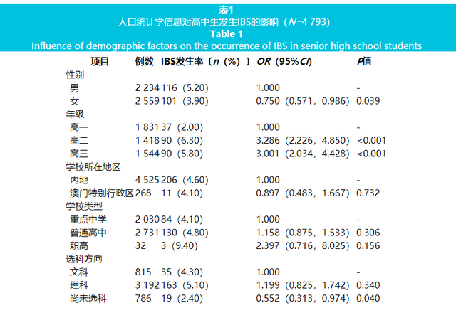 高中生肠易激综合征现状调查及影响因素研究