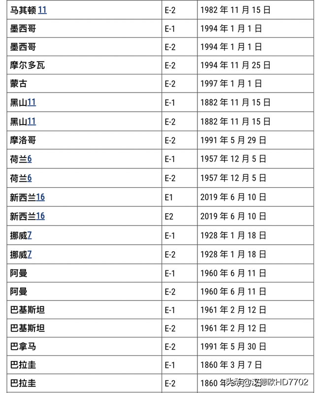 2022年美国E-2签证成员国家/地区列表和签证时间