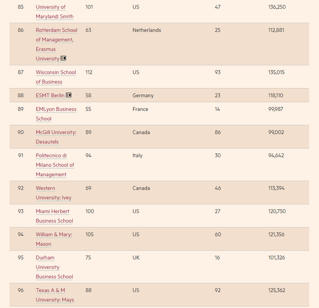 2022年全球MBA百强榜发布！美国霸榜50所，英国9所，中国大陆6所