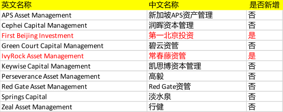 大曝光！全球最大主权基金“中国操盘手”名单来了，新增这两家