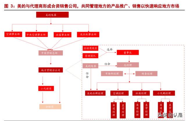 美的集团深度报告：全球领先的家电龙头，B端打开新成长空间