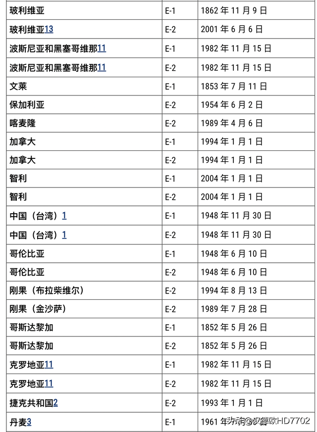 2022年美国E-2签证成员国家/地区列表和签证时间