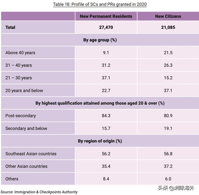 新加坡官宣3万4000人获批PR！今年申请或许更易获批？