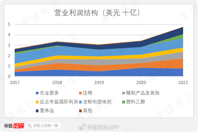 美国CPI暴涨，粮食巨头赢麻了，但你了解投资它们的逻辑吗？