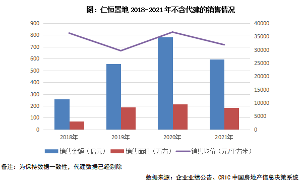 年报点评2 | 仁恒置地：销售规模收缩，毛利率持续下滑