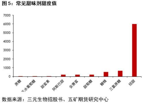 白糖：无糖之风盛行，国内甜味剂市场概述