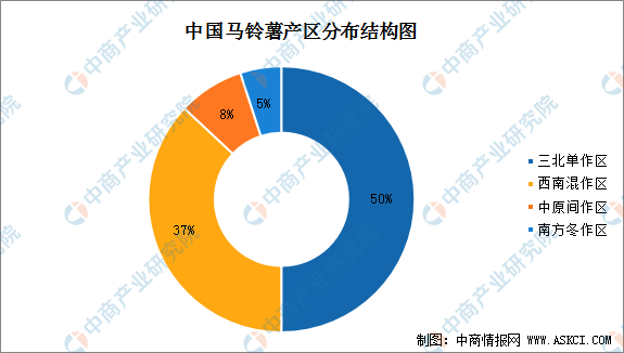 「年度总结」2021年中国马铃薯市场运行情况及2022年发展趋势预测