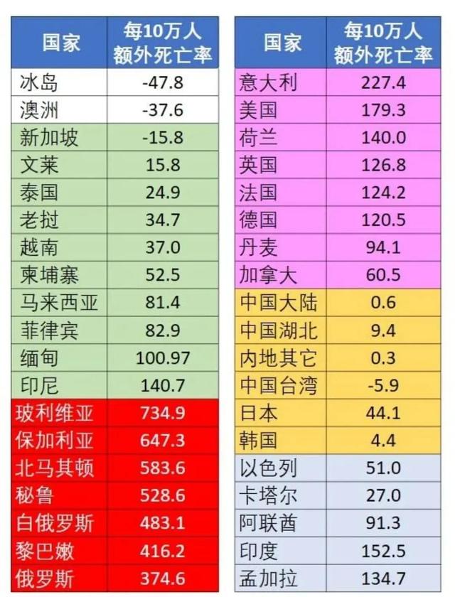 从2020到2021年各国额外死亡人数看新冠对世界的影响