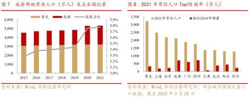 成渝双城经济圈系列之总篇：成渝“双城记”，打造中国经济增长“第四级”