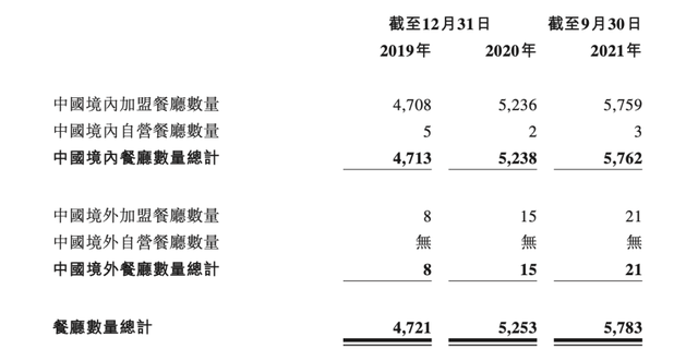 上市前套现1个亿、靠加盟商赚钱的杨国福能给资本足够的回报吗？