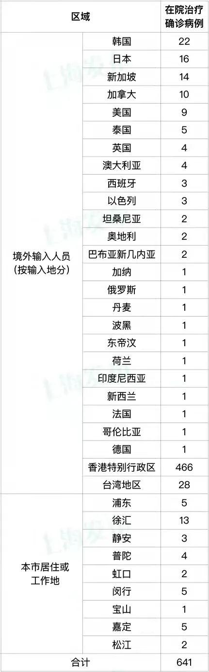 上海疫情今天最新消息：新增本土病例65例 上海市第一人民医院暂停虹口院区门急诊、发热门诊等医疗服务