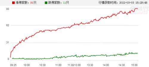 A股头条：俄乌第二轮会谈结束；美股走弱纳指跌1.56%；海外最大中国股票基金1月减仓宁德时代