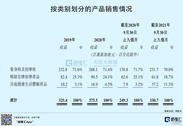 OSIM冲刺港交所，定位高端按摩椅，营销费用占比较高