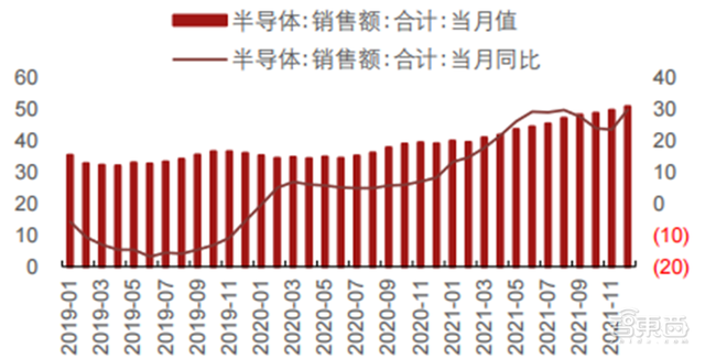 五大维度看半导体行情真相！库存回暖、缺货涨价缓解 | 智东西内参