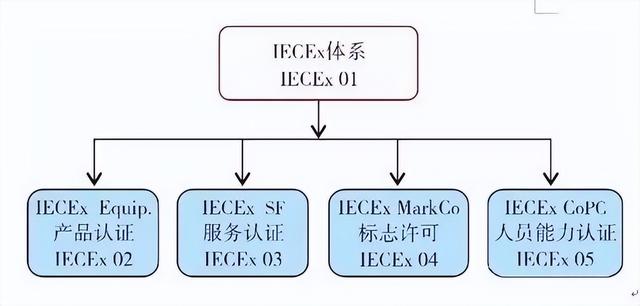 ATEx认证和IECEx认证概述及两者之间的区别