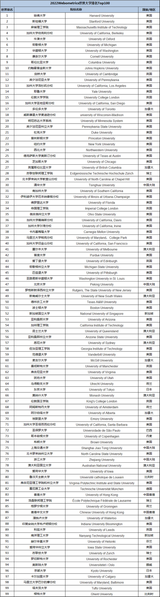 2022WRWU世界大学排名发布，新加坡国立大学位列全球第52