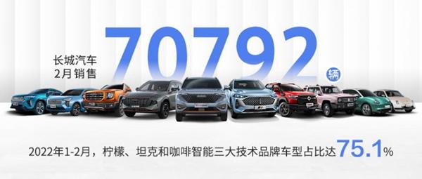 配件短缺拖累长城2月销售 高价值车型占比不断提升