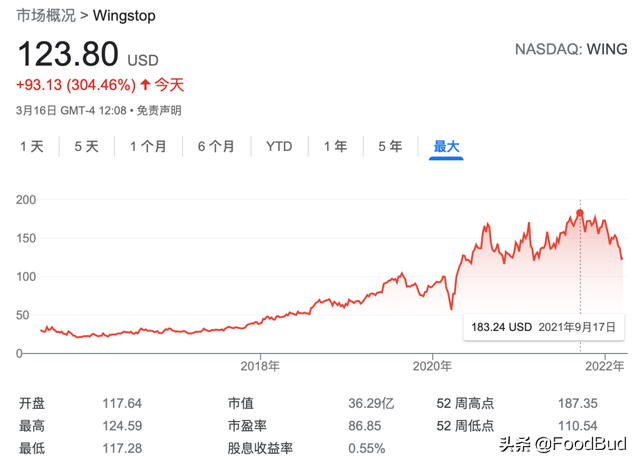 鸡翅界龙头Wingstop的门店规模达1731家，同店销售额连续增长18年