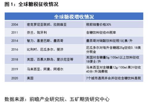 白糖：无糖之风盛行，国内甜味剂市场概述