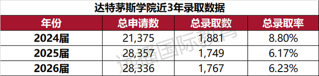 八大藤校齐放榜，中国学子狂揽200+offer，上海携手北京领跑全国