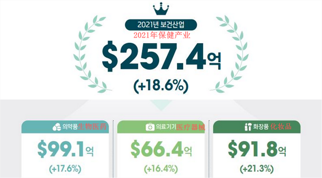 韩国2021年保健产业出口强劲增长