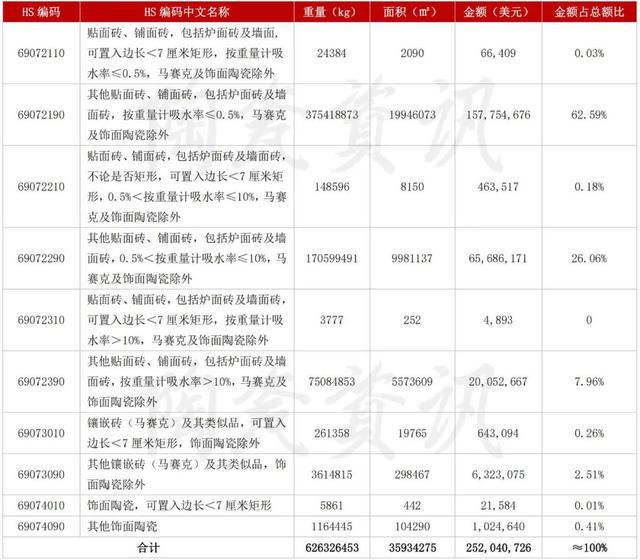 第一季度陶瓷砖出口7亿美元，3月份出口下滑3.47%