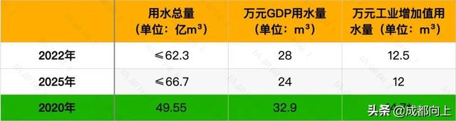 万万没想到，成都人均水量仅略高于叙利亚？