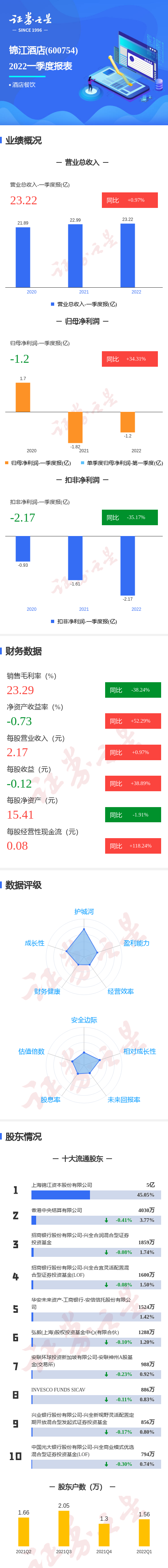 图解锦江酒店一季报：第一季度单季净利润同比增34.31%
